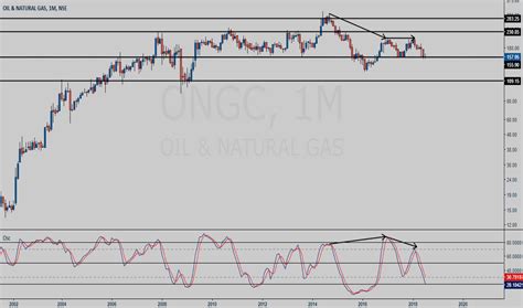 ONGC Stock Price and Chart — TradingView — India