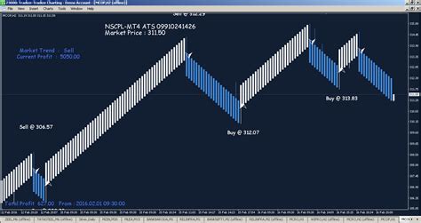 RENKO CHART SUPERIORS: Perfect Renko Charts