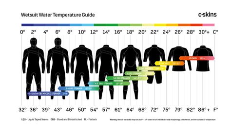 Temperature Guide – C-Skins