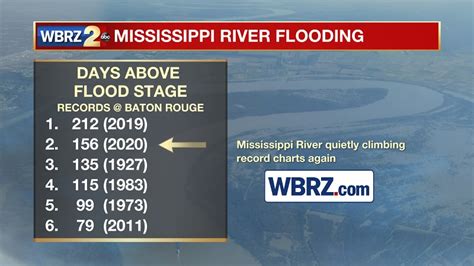 Mississippi River at Baton Rouge falls below flood stage