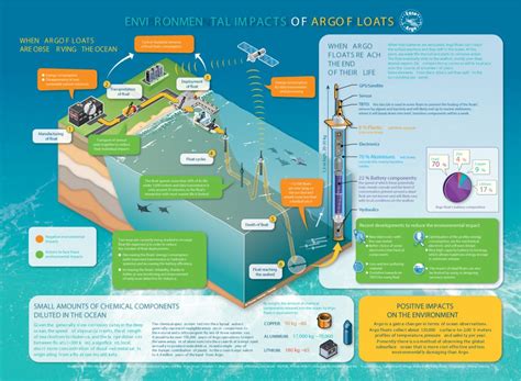 Argo’s environmental impact | Argo