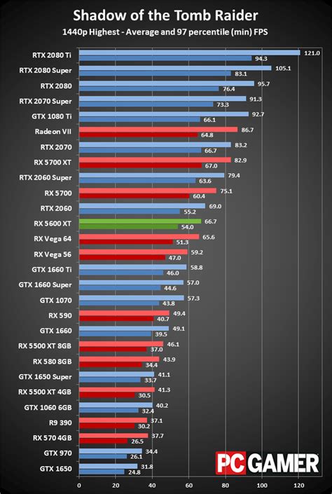 AMD Radeon RX 5600 XT review | PC Gamer