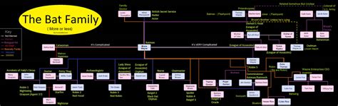 The Batfamily Family Tree (More or Less) by murasakimoon on DeviantArt