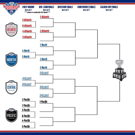 The AHL's Revised Playoff Format Could Solve NHL's Regular Season ...