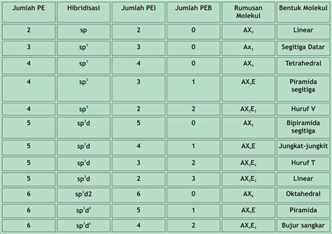 Daftar Tabel Gambar Molekul