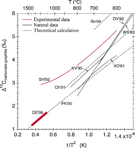 Partition functions for carbon isotope fractionation between carbonate... | Download Scientific ...