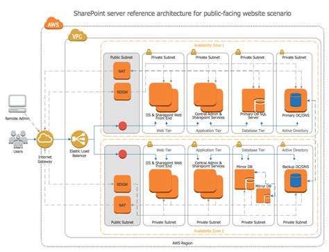 42+ Aws Cloud Architecture Examples Images