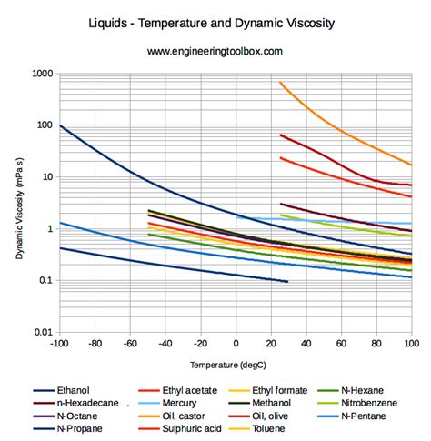 Examples of High and Low Viscosity Fluids