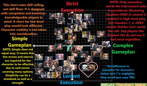 I've updated the difficulty tier list again, this time with season 3 ...