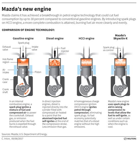 Mazda's upcoming Compression Ignition Engine