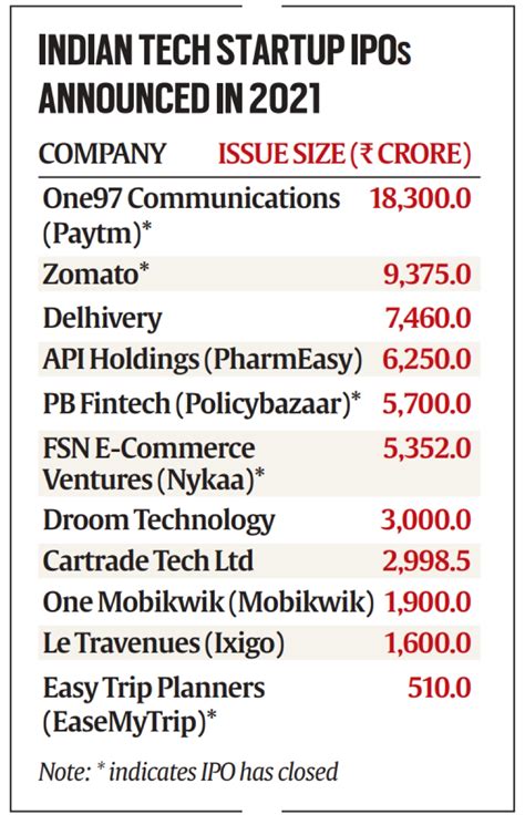 Explained: What’s behind the recent startup IPO push? | Explained News - The Indian Express