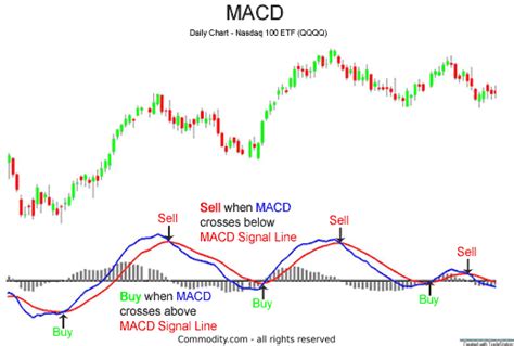 When To Use And How To Read The MACD Indicator - Commodity.com