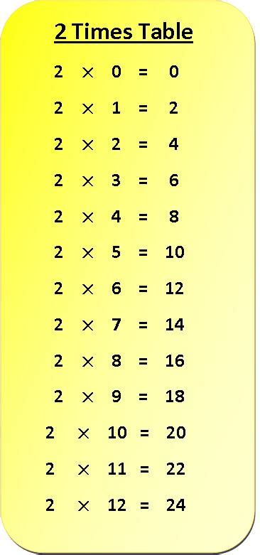 2 Times Table Multiplication Chart | Multiplication Table of 2 | 2 Times Table