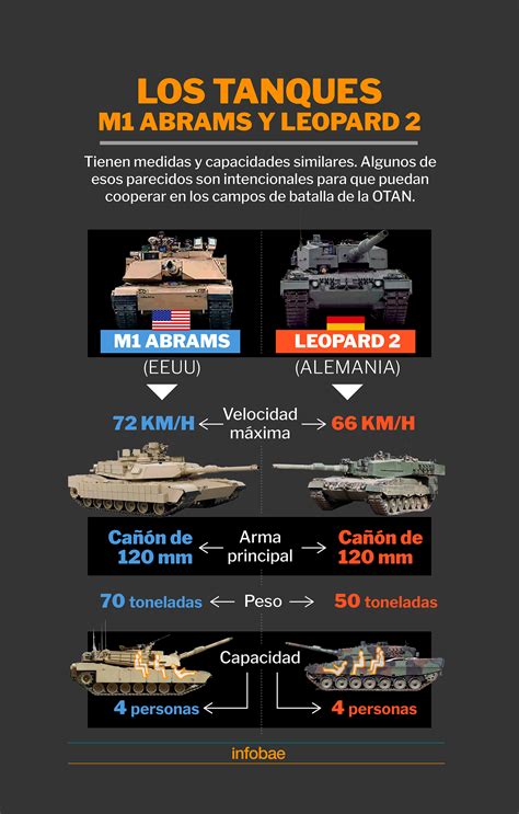 M1 Abrams Vs Leopard 2: Similitudes Y Diferencias Entre Los Tanques Cuadro Comparativo De Bios ...