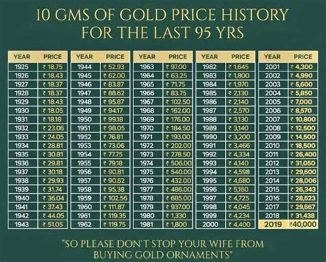 Prices of Gold, Silver Since 1971-72