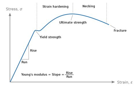 Diagram of stress - strain in TIKZ - TeX - LaTeX Stack Exchange