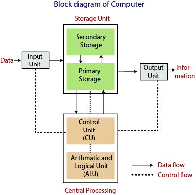 Block Diagram of Computer - TAE