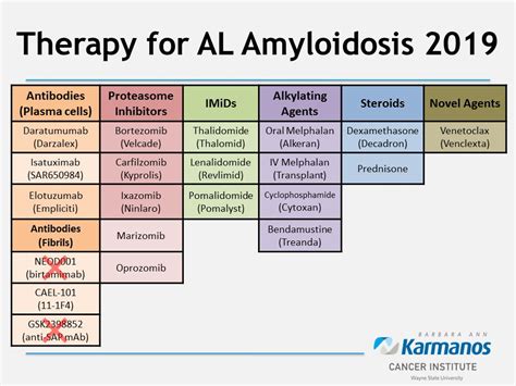 Amyloidosis Disease Symptoms