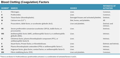 Factor V Leiden - Mutation, Symptoms, Pregnancy, Diagnosis & Treatment