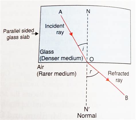 Refraction And Index Of Refraction