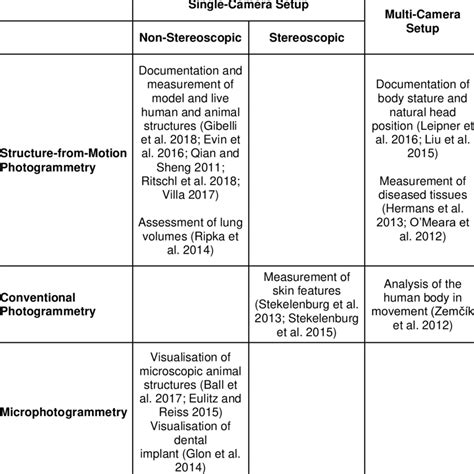 The main photogrammetry approaches and examples of their application in ...