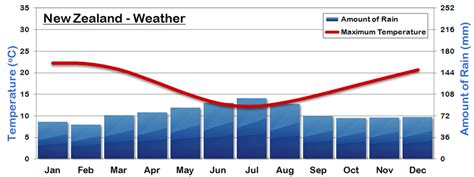 New Zealand Climate Graph