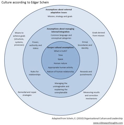 Organisational culture defined, courtesy of Edgar Schein | Sideways Thoughts