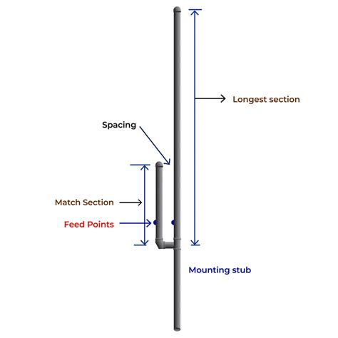 The Different Types of Ham Radio Antennas – Ham Radio Prep