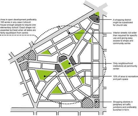 Growth Due To Conceptual Urban Planning Theories In The Year 2022 | The Design Gesture