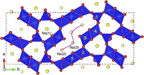 Crystal structure of Na0.44MnO2. General view along c-axis showing five... | Download Scientific ...