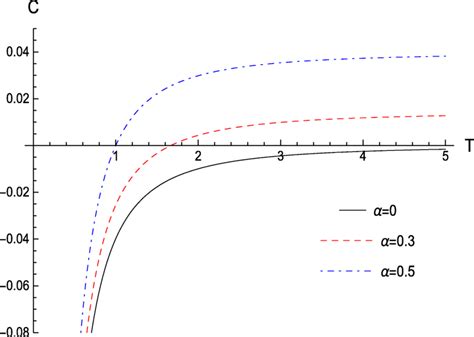 Specific heat of the black hole verses temperature, we set ...