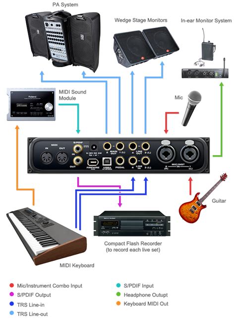 (Basics) Audio set up | Music technology, Good music, Blockbuster film