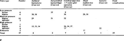 Surgical complications | Download Table