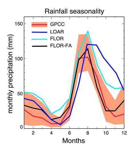 How global warming is drying up the North American monsoon