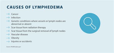 Lymphedema Treatment