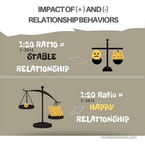 Sadly, negative relationship interractions pack more power than positive ones. This handy ...