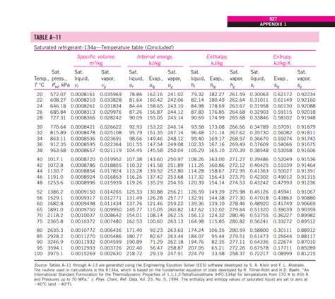 R134a Thermodynamic Properties Table