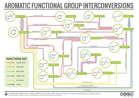 Aromatic Chemistry Reactions Map | Compound Interest