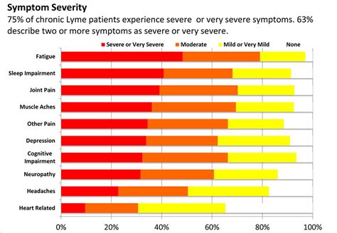 Chronic Lyme Disease | LymeDisease.org