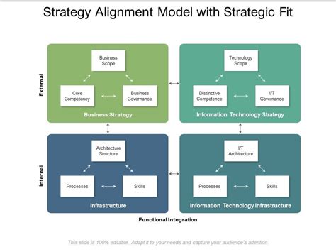 Strategy Alignment Model With Strategic Fit | Presentation PowerPoint Images | Example of PPT ...