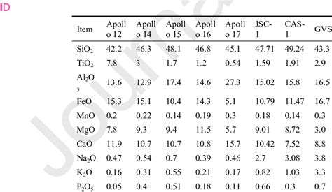 Chemical composition (wt%) of GVS, JSC-1 and CAS-1 lunar regolith... | Download Scientific Diagram