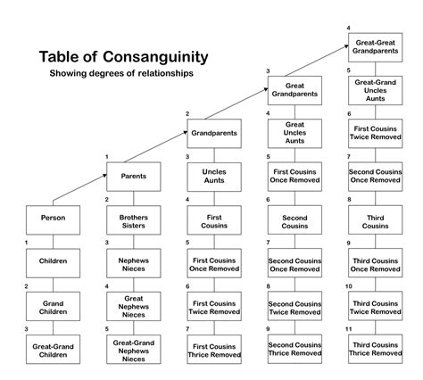 Tiedosto:Table of Consanguinity showing degrees of relationship.svg – Wikipedia