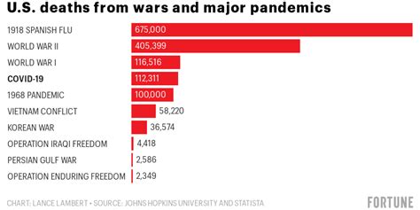 The coronavirus has now killed more Americans than the Korean War, Vietnam War, Gulf War ...