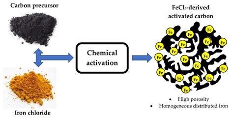 Activated Carbon Chemical Structure