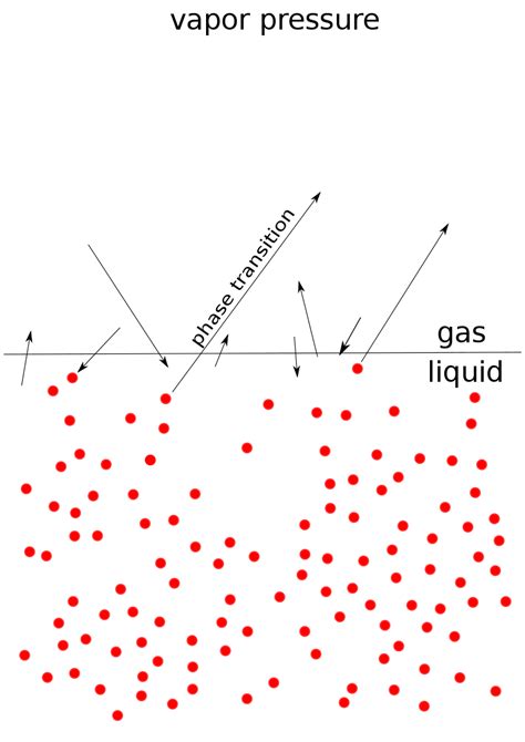 Vapor pressure - Wikiwand