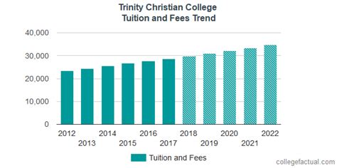 Trinity Christian College Tuition and Fees