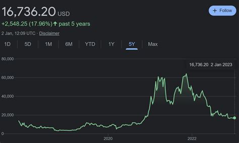 Bitcoin price predictions for 2023: rally to $250,000 or crash to $5,000 | TechSpot