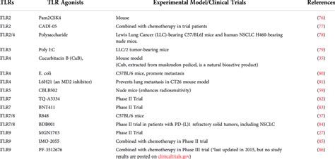 Use of TLR agonists for lung cancer treatment. | Download Scientific Diagram