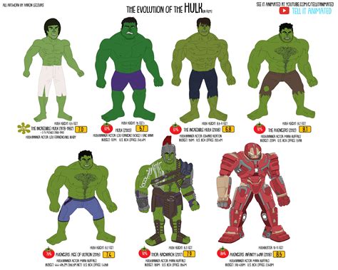 The Evolution of The Hulk (Animated) — Tell It Animated