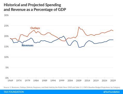 Government Revenues, Outlays, and Deficit as a Share of GDP